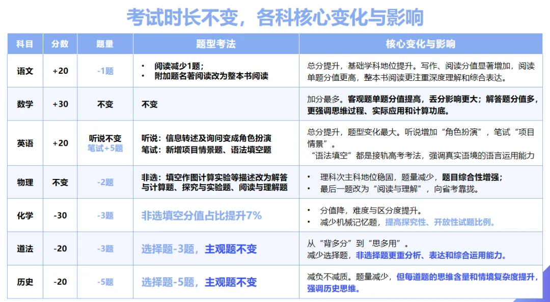 新中考新起点,初一初二再不抓新学科,中考直接吃亏 第4张