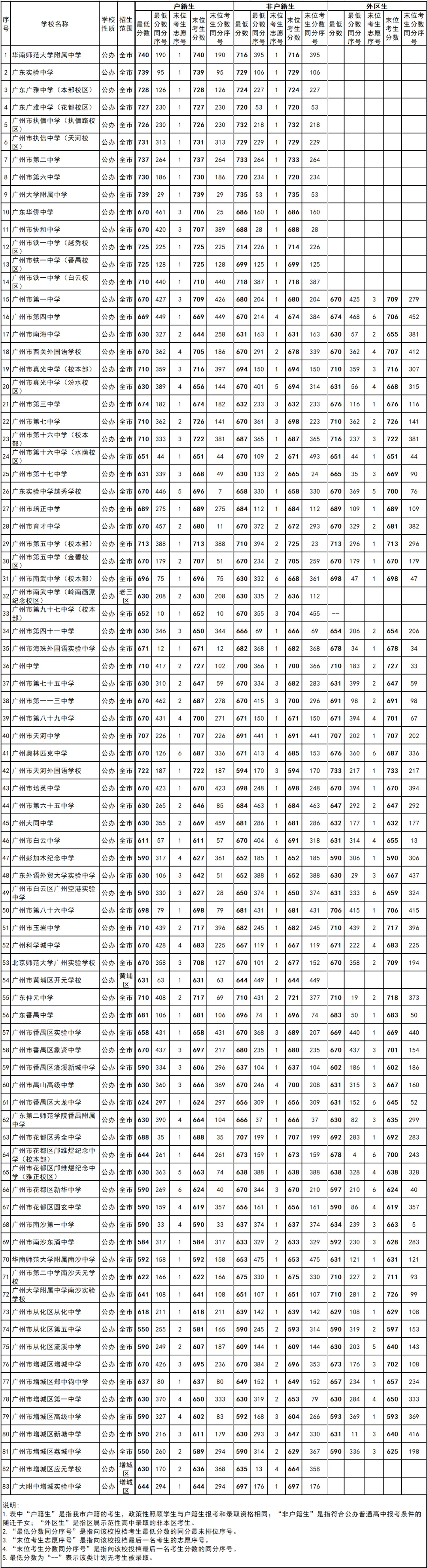 今年中考分数要求很高?上普高越来越难了! 第211张
