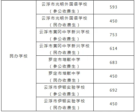 今年中考分数要求很高?上普高越来越难了! 第221张