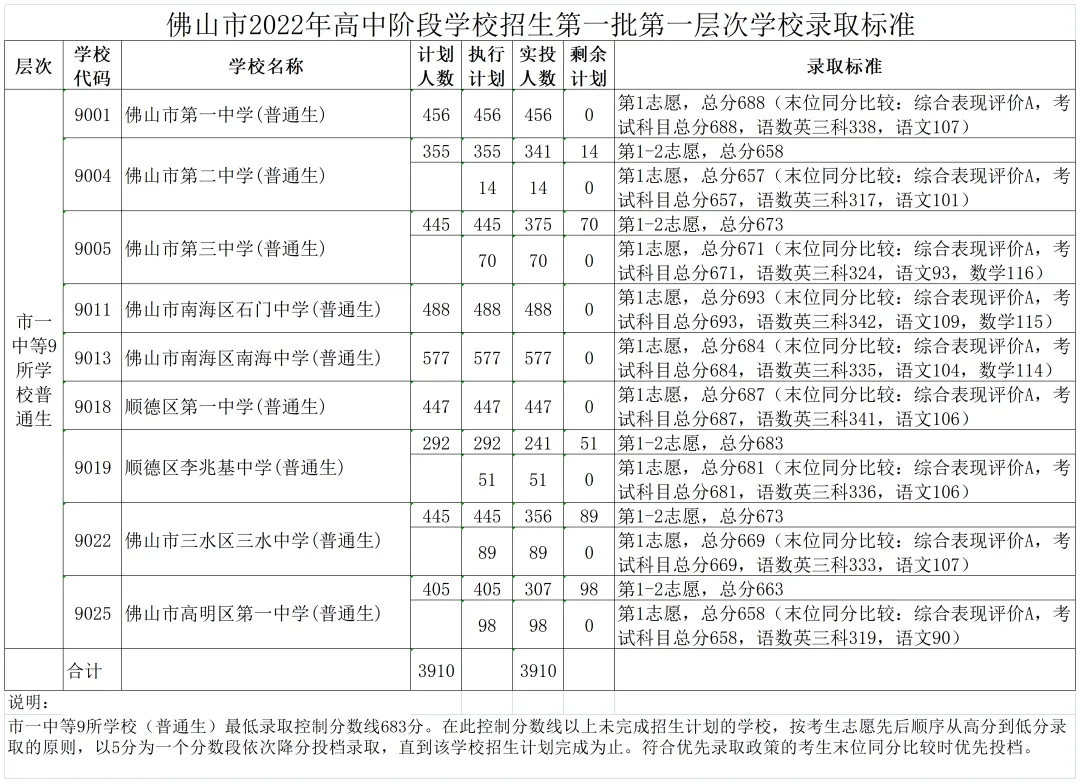 今年中考分数要求很高?上普高越来越难了! 第230张