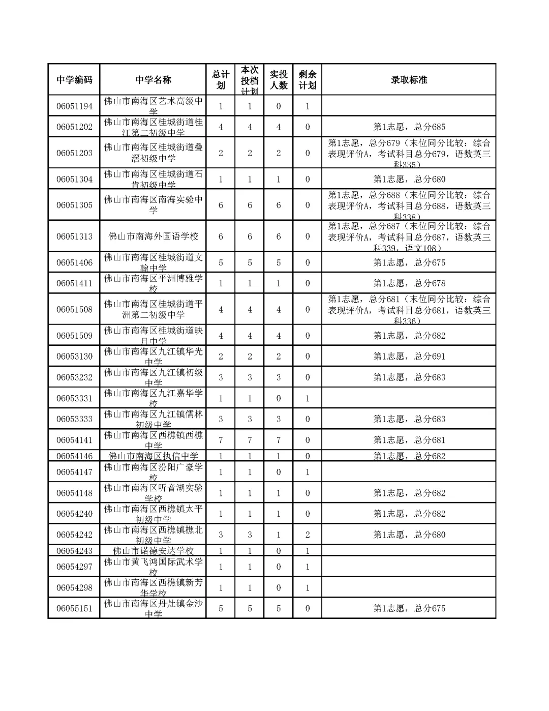 今年中考分数要求很高?上普高越来越难了! 第232张