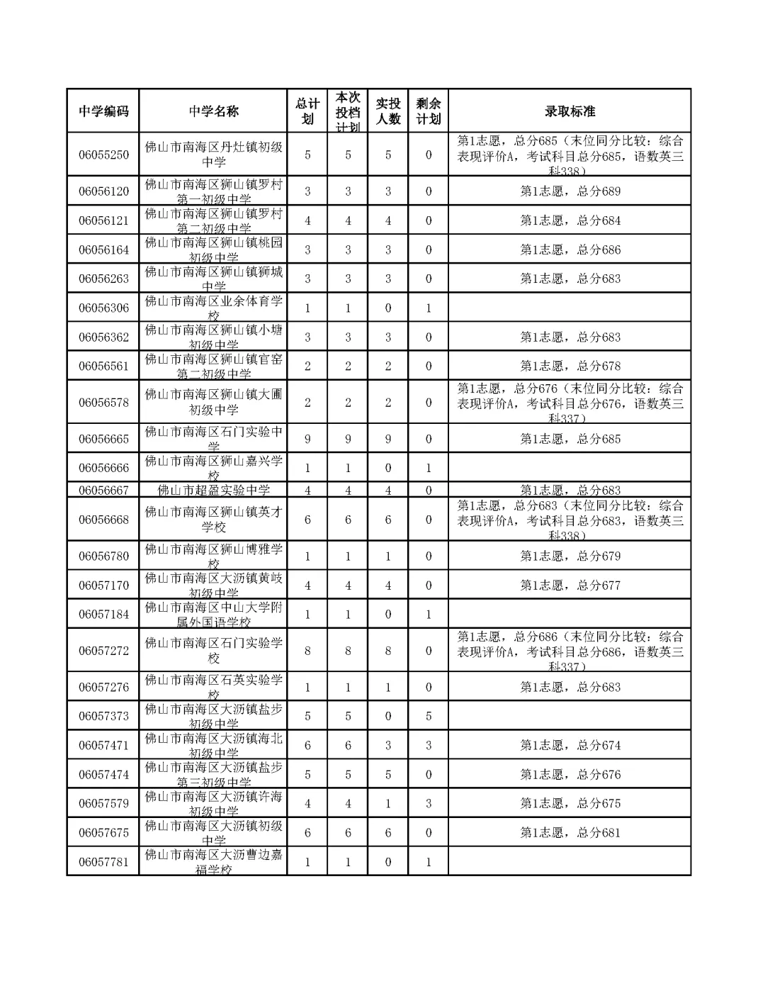 今年中考分数要求很高?上普高越来越难了! 第233张