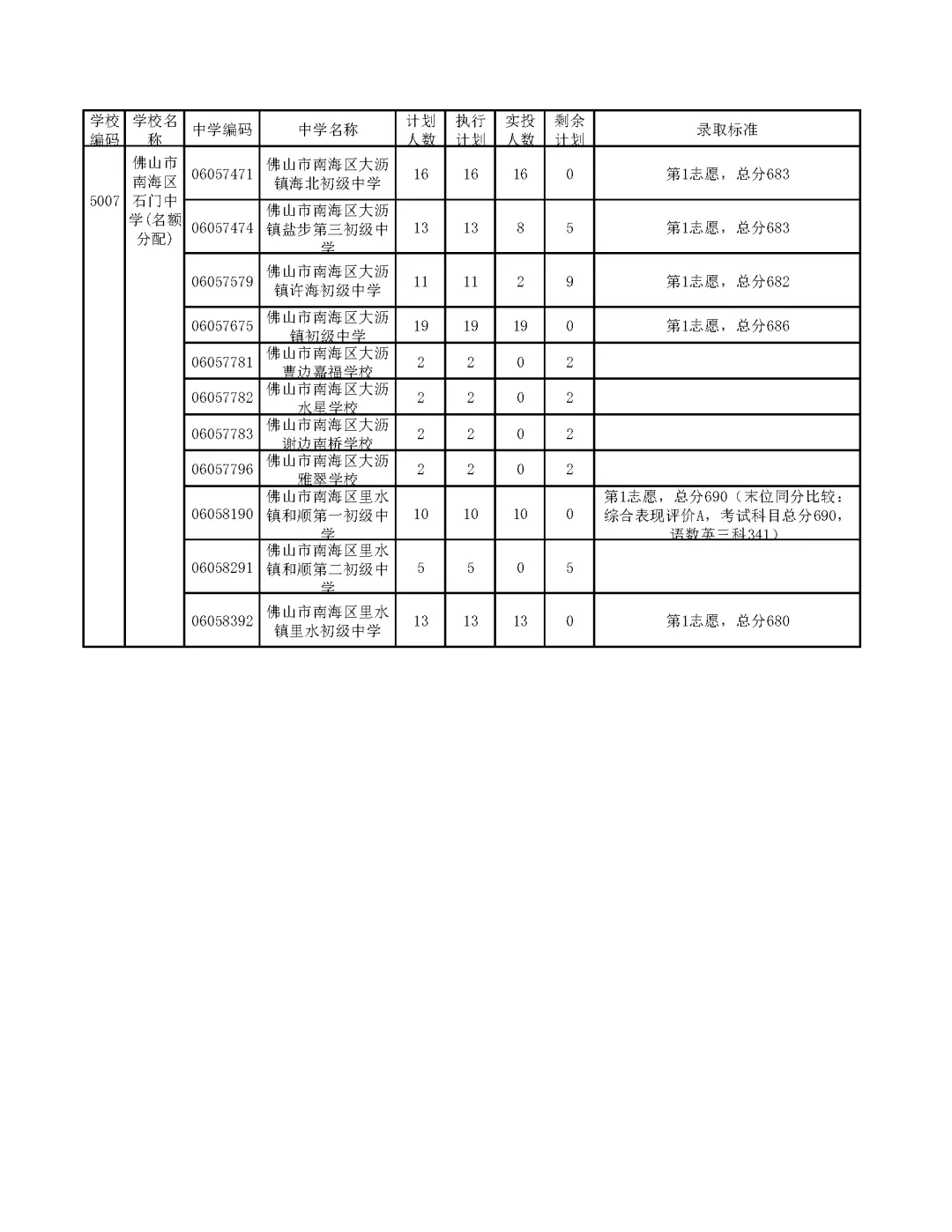 今年中考分数要求很高?上普高越来越难了! 第243张