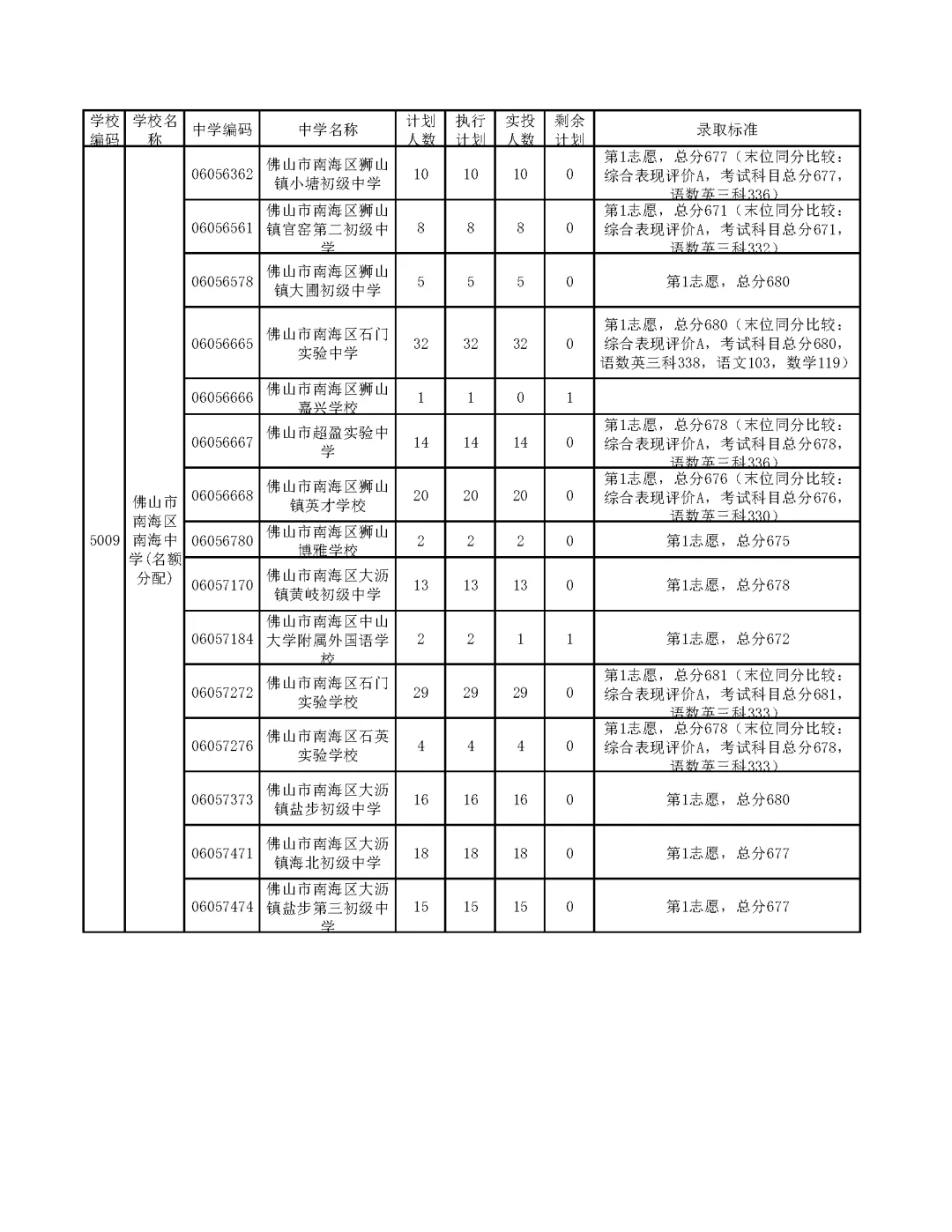 今年中考分数要求很高?上普高越来越难了! 第246张