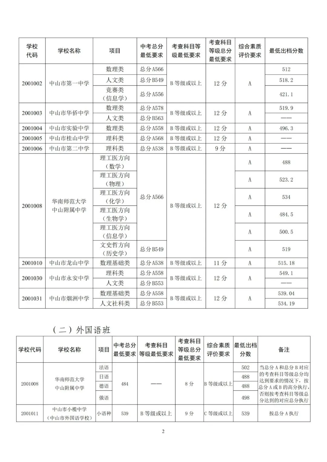 今年中考分数要求很高?上普高越来越难了! 第263张