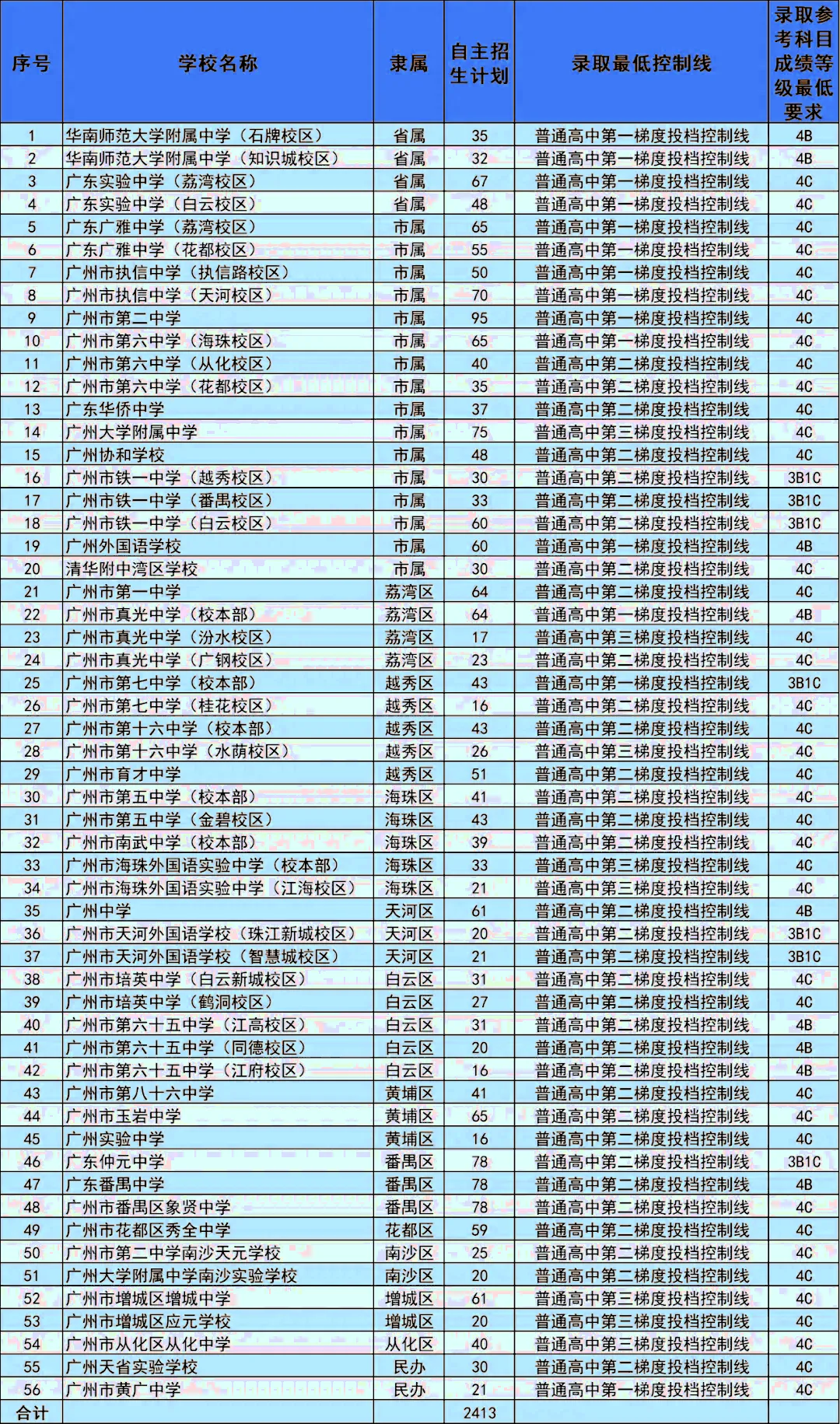 中分段考生注意!一文详解2026广州中考自主招生 第6张