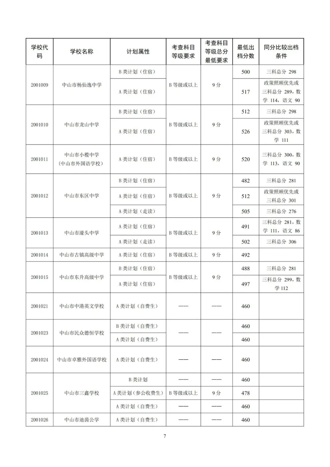 今年中考分数要求很高?上普高越来越难了! 第268张