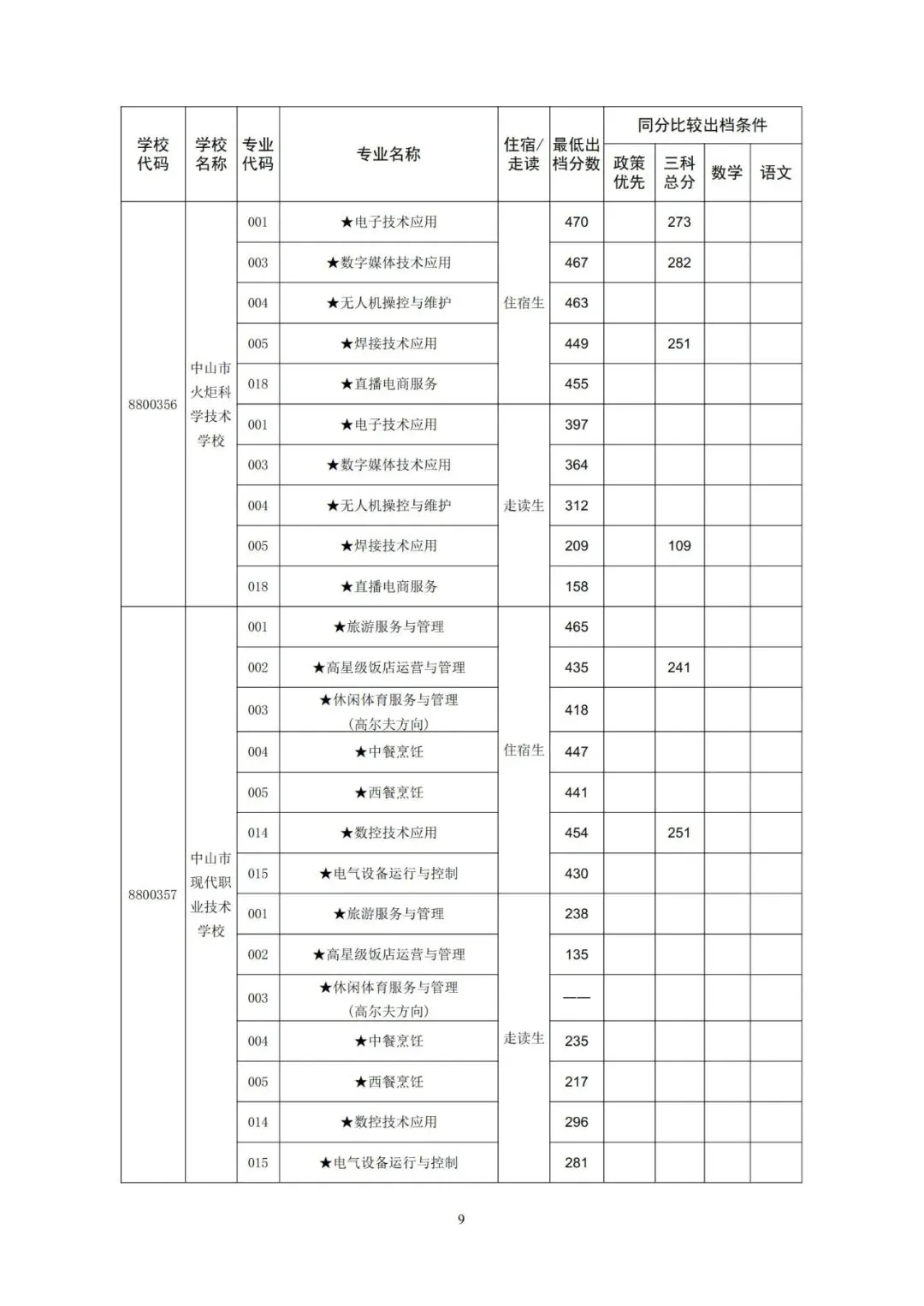 今年中考分数要求很高?上普高越来越难了! 第270张