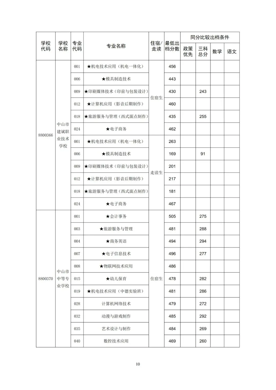 今年中考分数要求很高?上普高越来越难了! 第271张