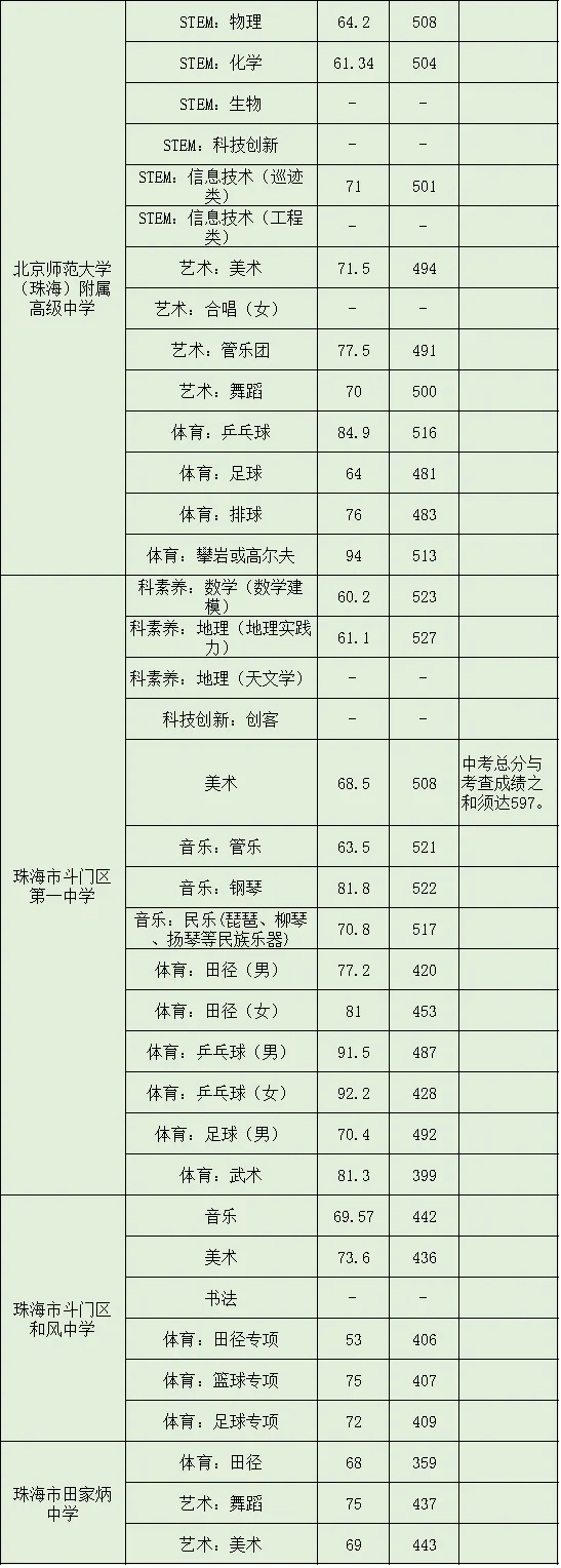 今年中考分数要求很高?上普高越来越难了! 第279张