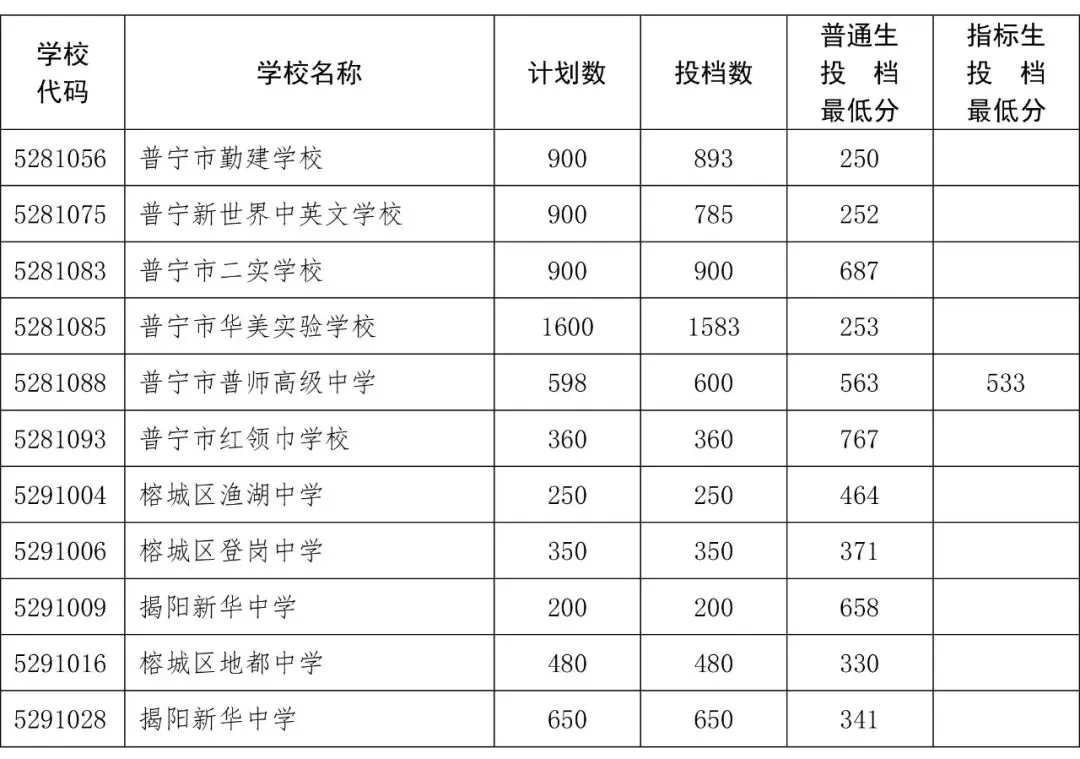 今年中考分数要求很高?上普高越来越难了! 第291张