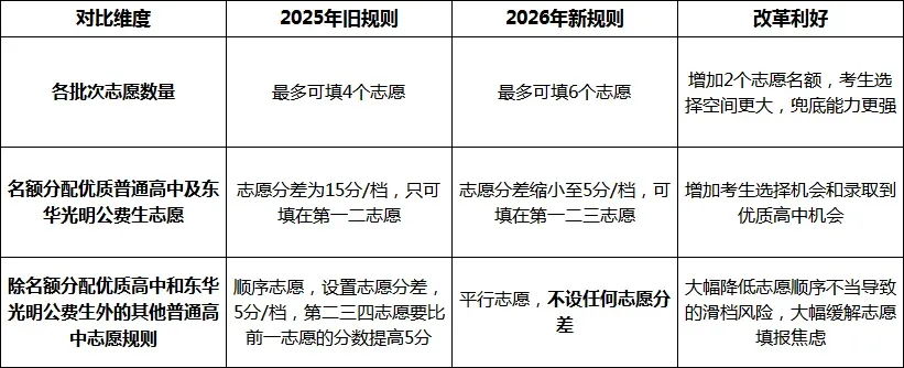 东莞2026年中考政策发布! 第11张