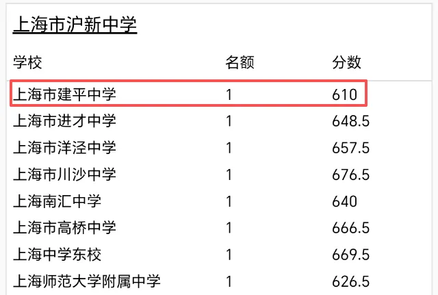 上海中考名额到校:610 捡漏建平 vs 700+卷进建平(附浦东高中人设图彩蛋) 第2张 上海中考名额到校:610 捡漏建平 vs 700+卷进建平(附浦东高中人设图彩蛋) 第2张