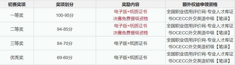 关注!2026全国大学生英语大赛首场真题已出!首发! 第13张
