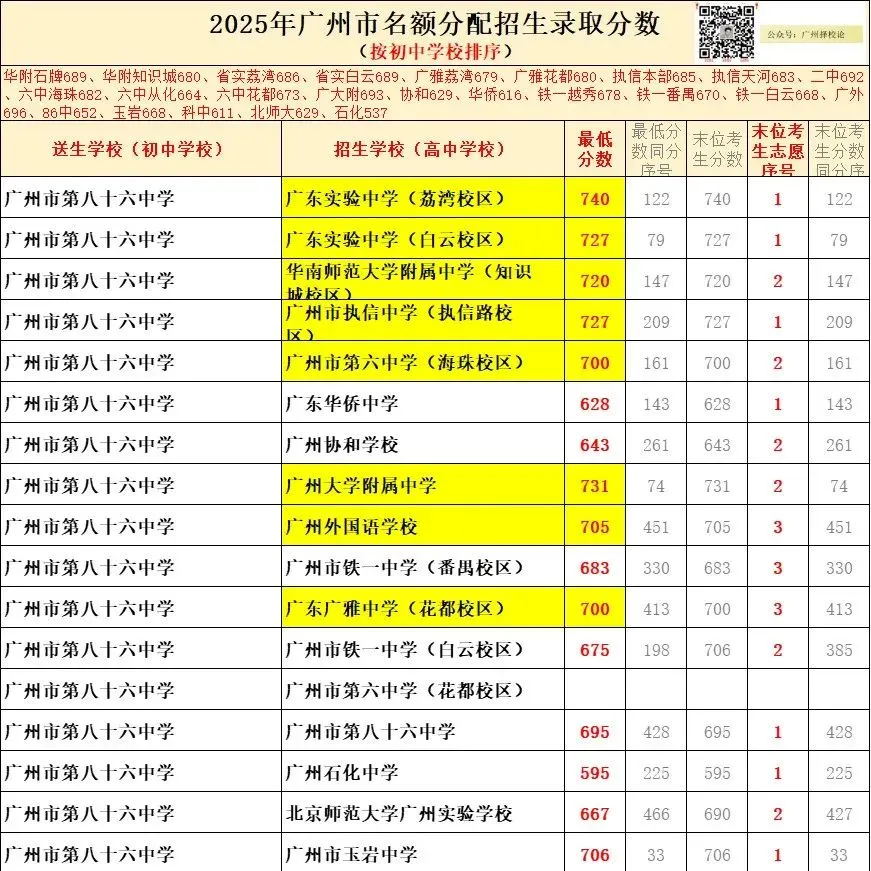 2026年广州中考| 中本贯通增至9所,提供288个学位,七年学制培养直达本科! 第21张