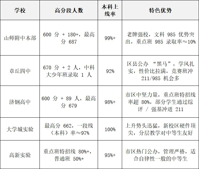 济南中考择校必看:不同分数如何选对高中?别再盲目备考! 第4张 济南中考择校必看:不同分数如何选对高中?别再盲目备考! 第4张