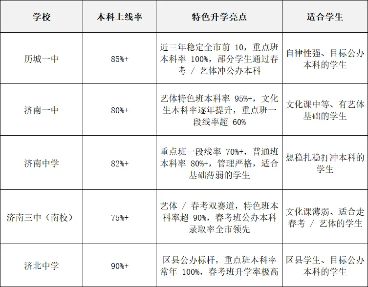 济南中考择校必看:不同分数如何选对高中?别再盲目备考! 第5张 济南中考择校必看:不同分数如何选对高中?别再盲目备考! 第5张