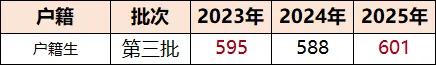 中考攻略 | 广州中考600分左右可以上岸哪些公办普高? 第5张