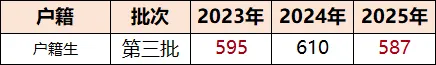 中考攻略 | 广州中考600分左右可以上岸哪些公办普高? 第6张