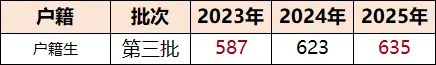 中考攻略 | 广州中考600分左右可以上岸哪些公办普高? 第9张