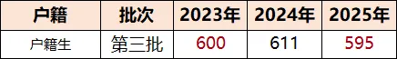 中考攻略 | 广州中考600分左右可以上岸哪些公办普高? 第10张