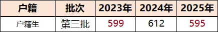 中考攻略 | 广州中考600分左右可以上岸哪些公办普高? 第12张