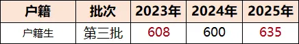 中考攻略 | 广州中考600分左右可以上岸哪些公办普高? 第14张