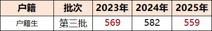 中考攻略 | 广州中考600分左右可以上岸哪些公办普高? 第17张