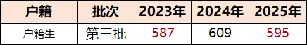中考攻略 | 广州中考600分左右可以上岸哪些公办普高? 第18张