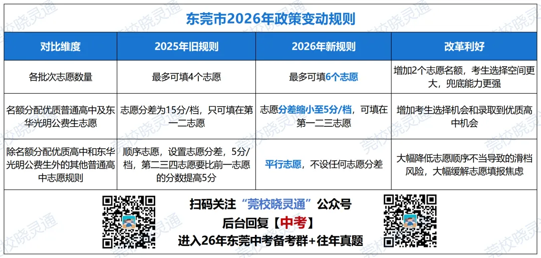 多重利好!26年中考新政核心变化:志愿大调、指标暴涨...... 第10张