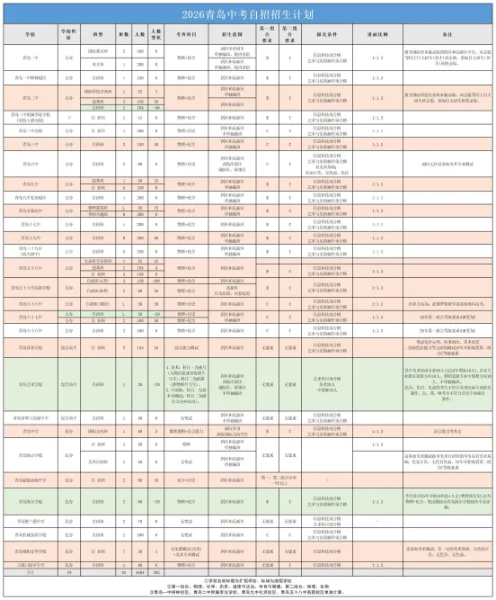 2026年青岛中考自招深度解读!扩招374人,公办高中仍是扩招主力(附历年笔试+面试真题) 第5张