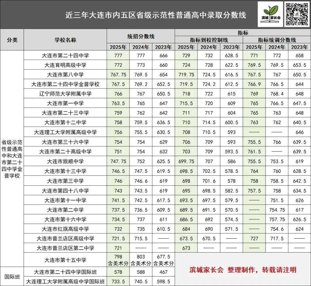 中考全提醒 | 2026年大连重点高中报考数据+政策详解 第6张
