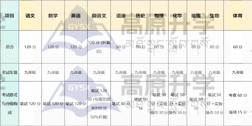 【拉萨教育专栏】西藏中考总分900分!科目分值详解及考试时间安排全攻略 第6张