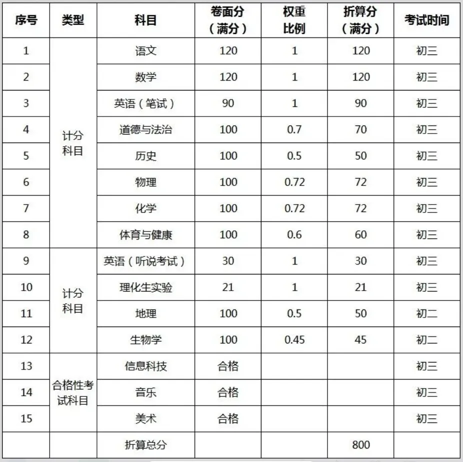 重磅调整!东莞中考志愿填报规则变了,更贴合实际,更利好优秀学生 第3张