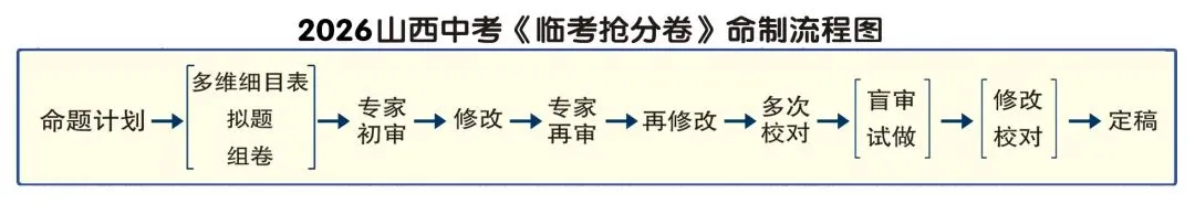2026山西中考《临考抢分卷》! 第24张