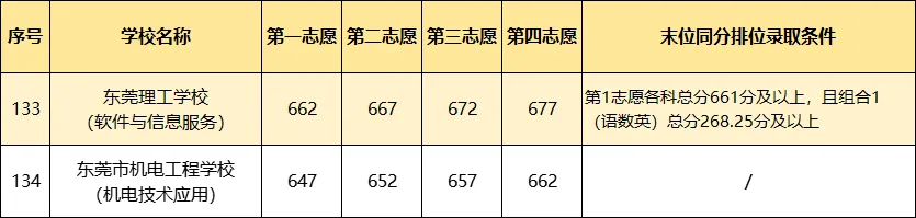 2026年东莞市中考时间安排/录取规则/录取批次/往年录取分数/补录分数 第11张