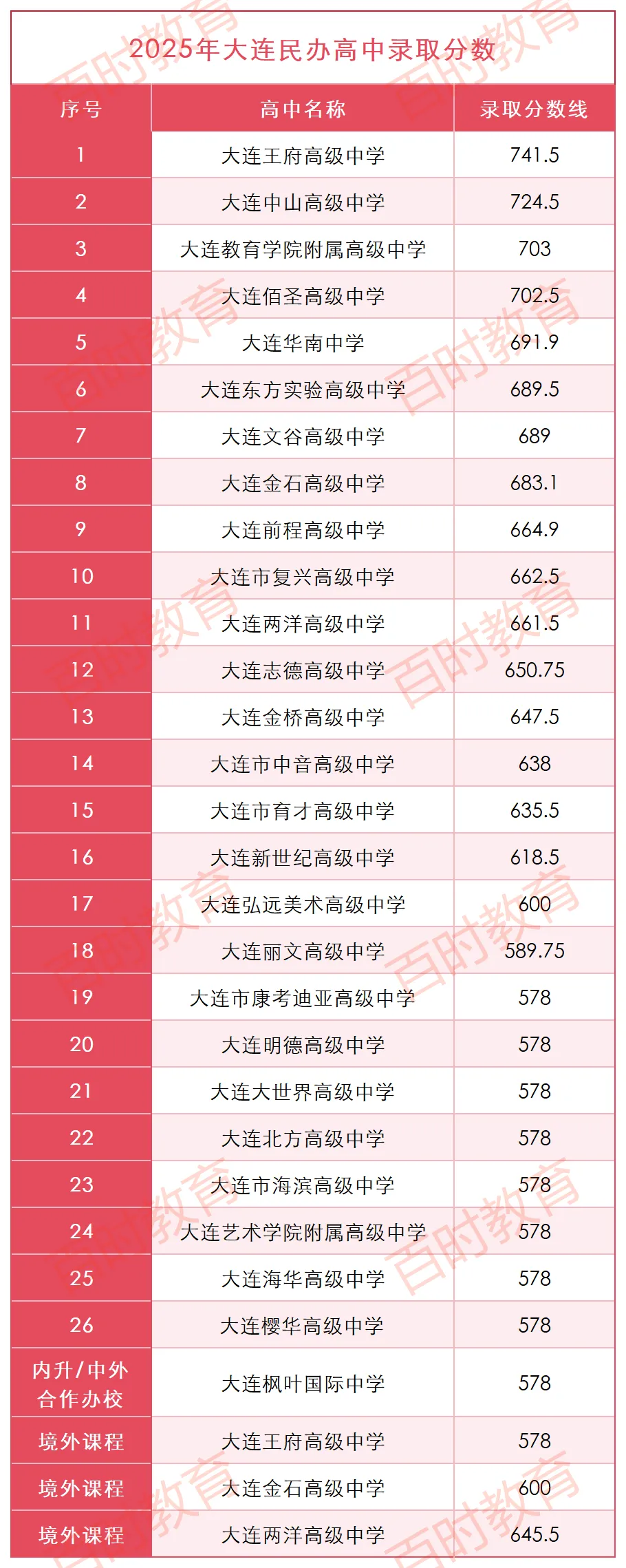 【中考择校参考】大连市内五区21-2025年高中录取率统计(含2025年录取分数线) 第5张