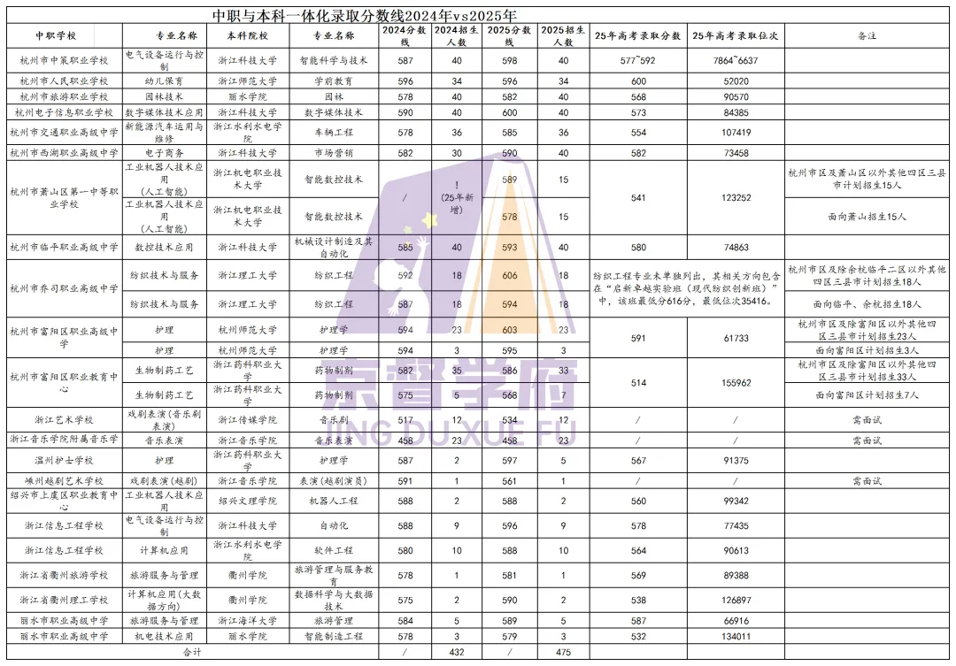 杭州中考志愿填报该怎么填?都有什么条件? 第4张