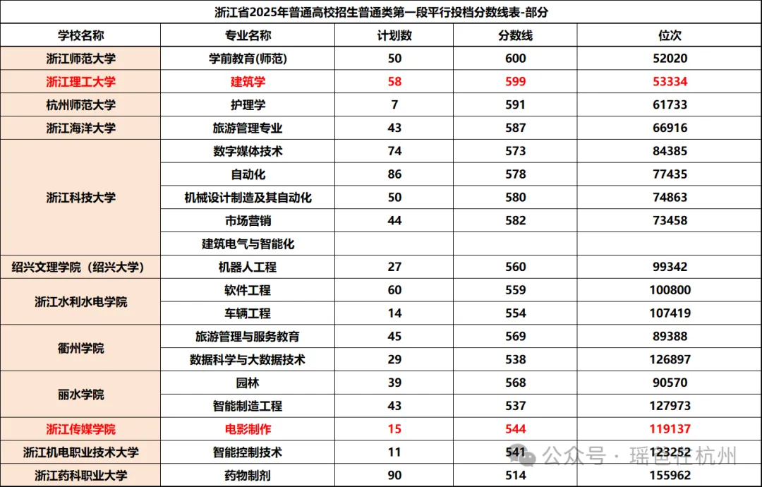 杭州中考志愿填报该怎么填?都有什么条件? 第5张