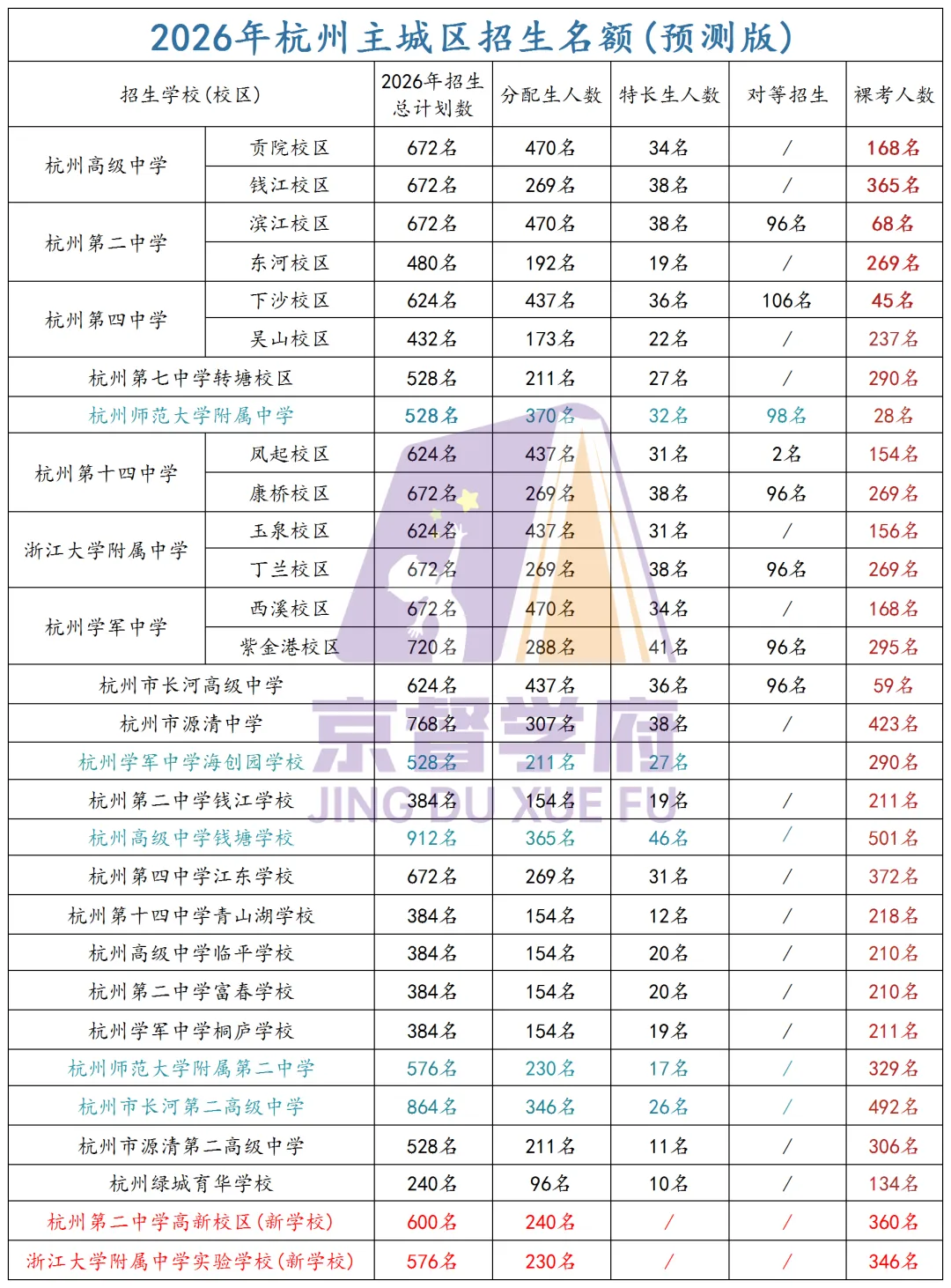 杭州中考志愿填报该怎么填?都有什么条件? 第8张