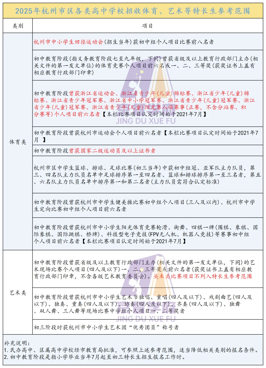 杭州中考志愿填报该怎么填?都有什么条件? 第10张