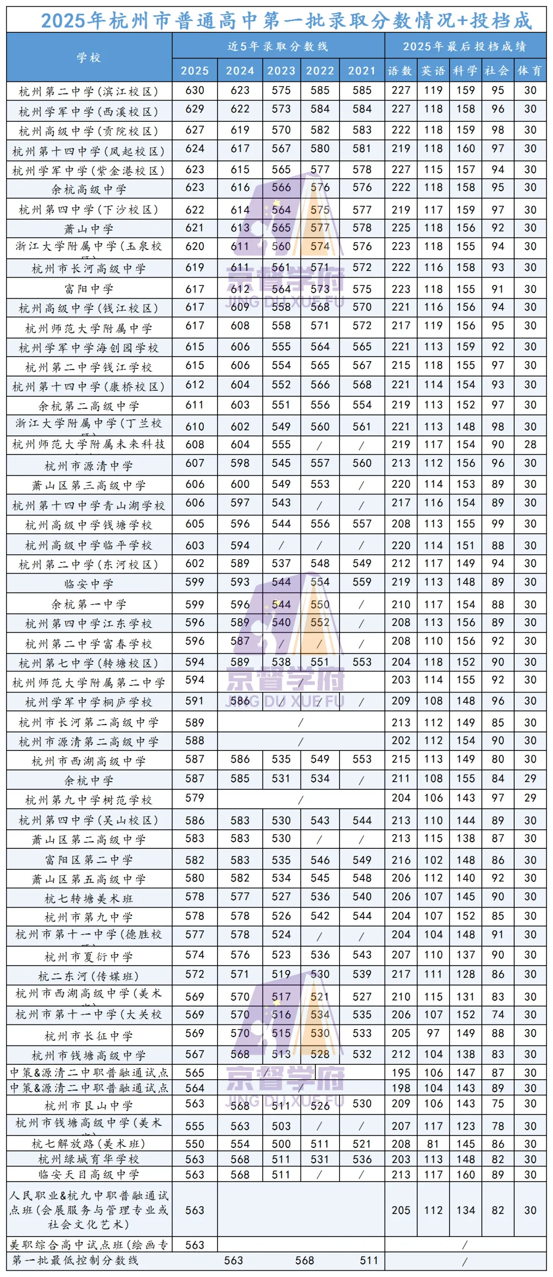 杭州中考志愿填报该怎么填?都有什么条件? 第13张