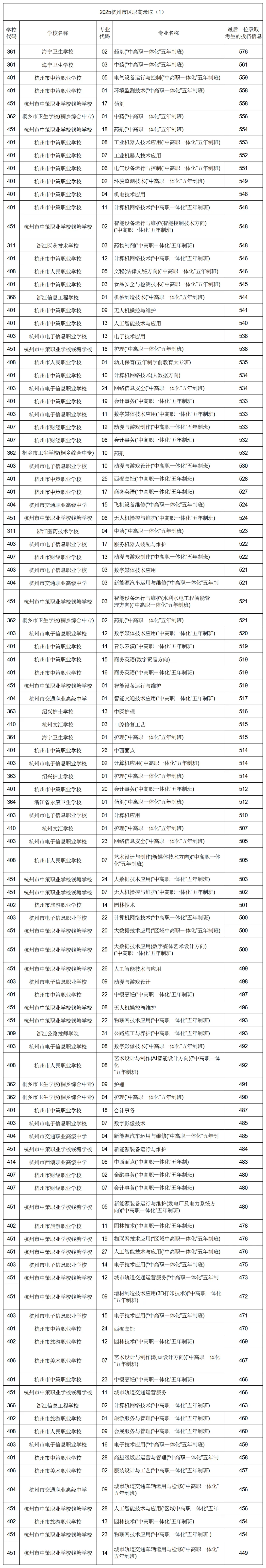 杭州中考志愿填报该怎么填?都有什么条件? 第15张