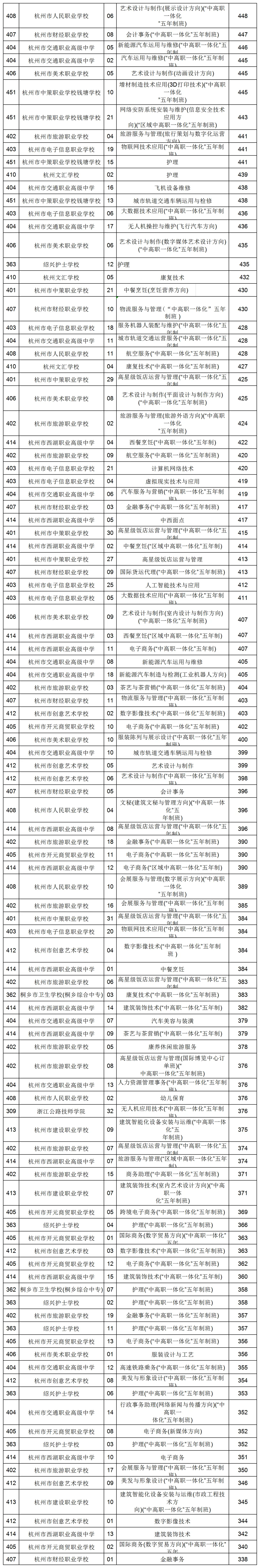 杭州中考志愿填报该怎么填?都有什么条件? 第16张