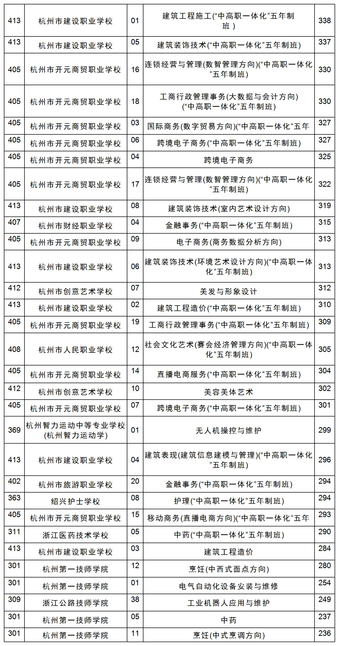 杭州中考志愿填报该怎么填?都有什么条件? 第17张