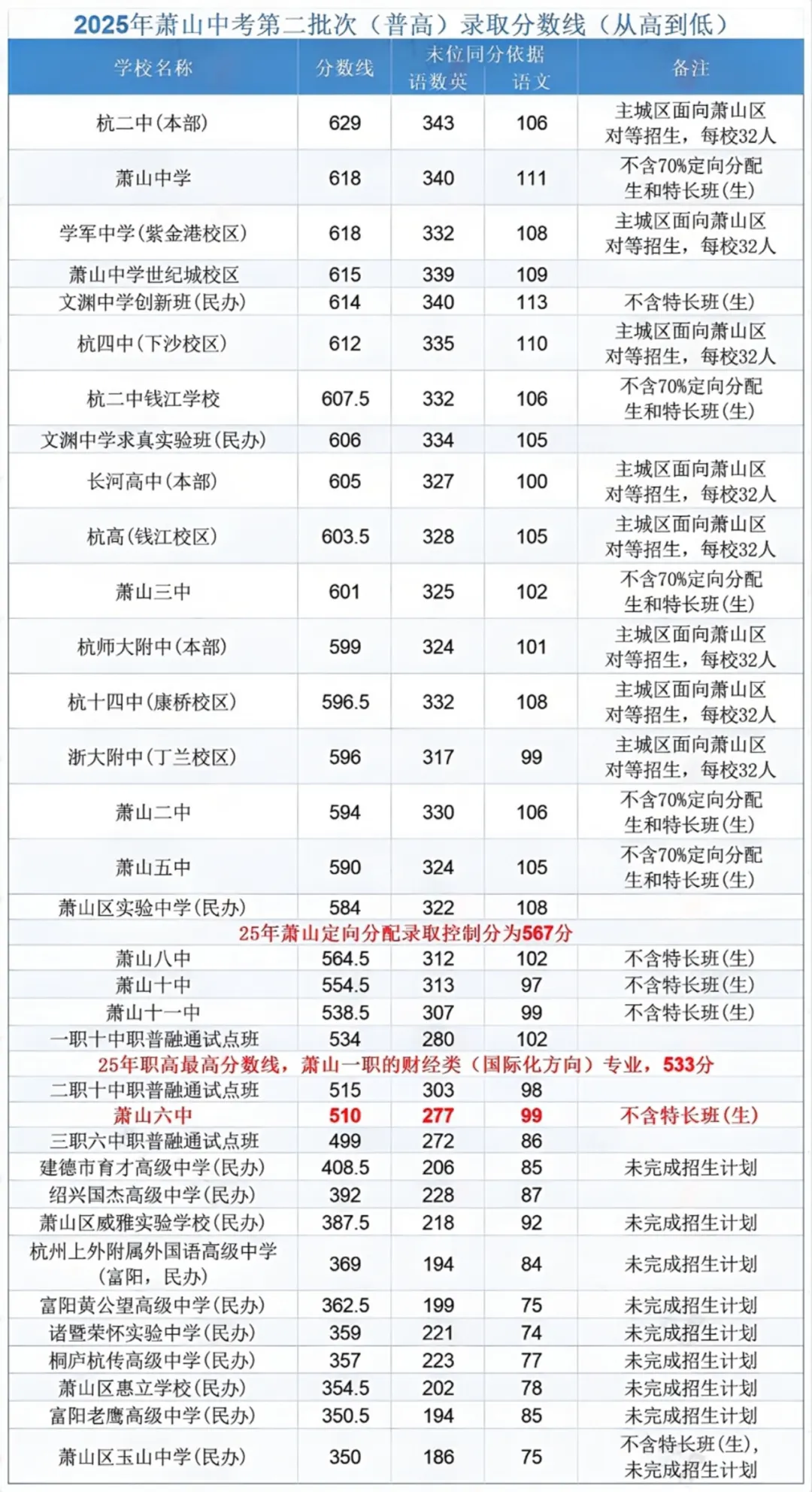 萧山区中考升学情况一览!!! 第2张