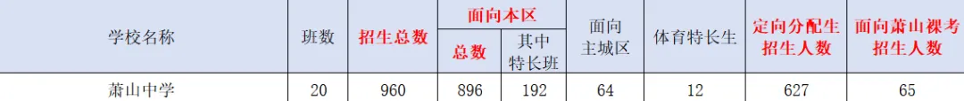 萧山区中考升学情况一览!!! 第5张