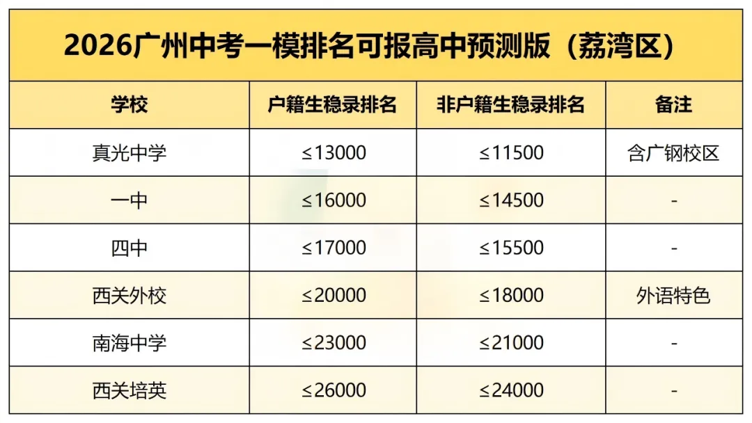 考前必藏!2026广州中考一模排名可报区属高中(预测版) 第3张 考前必藏!2026广州中考一模排名可报区属高中(预测版) 第3张