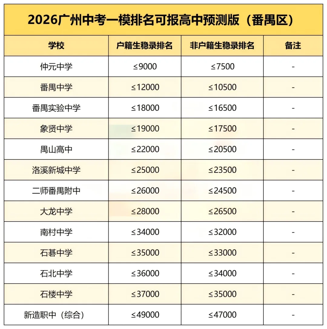 考前必藏!2026广州中考一模排名可报区属高中(预测版) 第6张 考前必藏!2026广州中考一模排名可报区属高中(预测版) 第6张