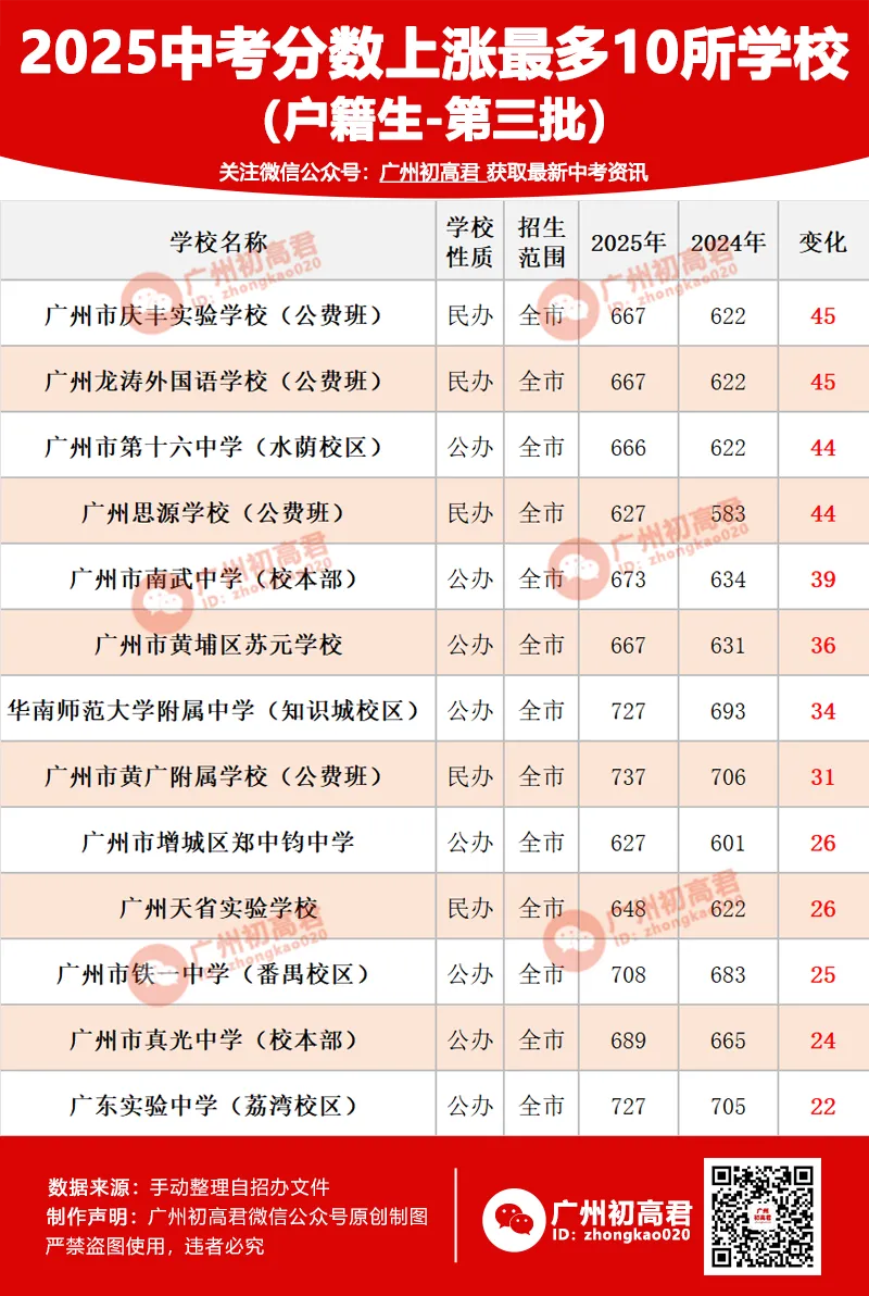 上涨97分!2025年中考分数上涨最多的10所学校! 第2张 上涨97分!2025年中考分数上涨最多的10所学校! 第2张